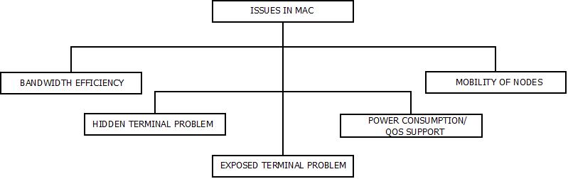 This image describes the various issues that can occur while dealing with MAC.